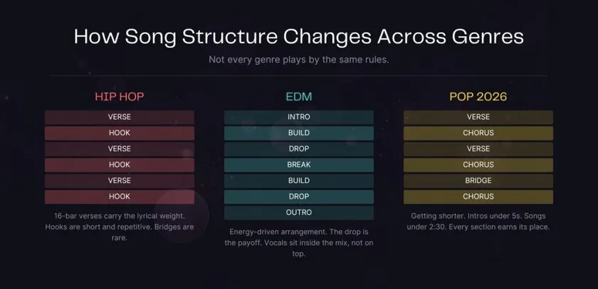 Song Structure Across Genres 
