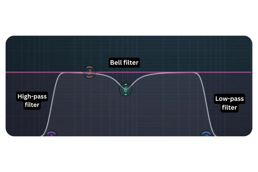 Common EQ Filter Shapes
