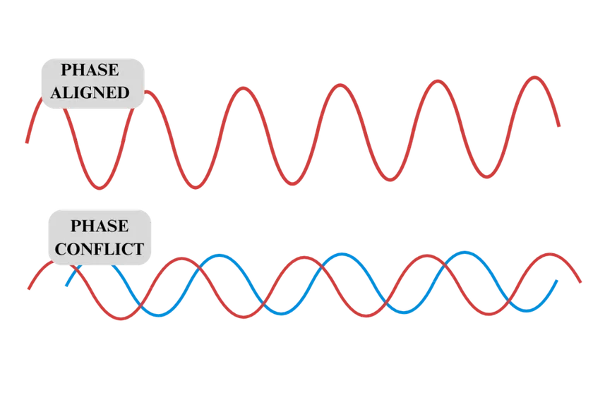 Two illustrations: One showing aligned phase and another showing phase conflict