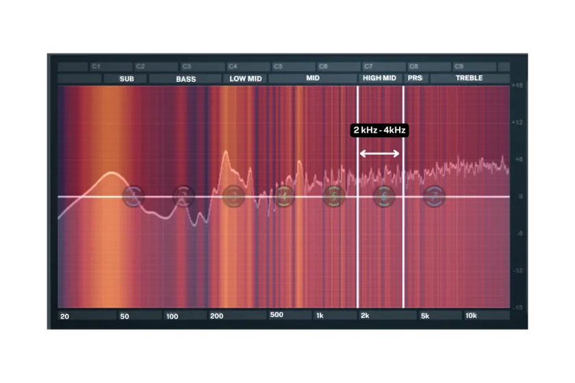 High-Mids (2 kHz – 4 kHz)