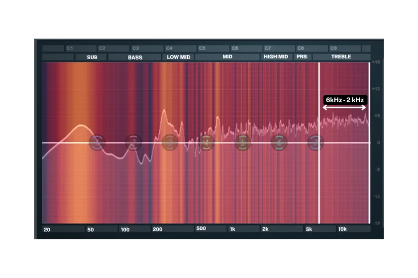 Highs (6 kHz – 20 kHz)