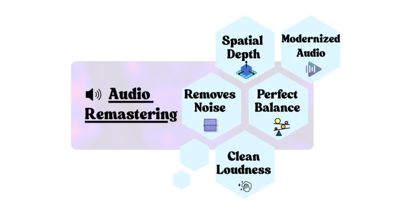 Visual summary of how audio remastering improves the listening experience by removing noise, enhancing spatial depth, loudness, balance, and clarity.
