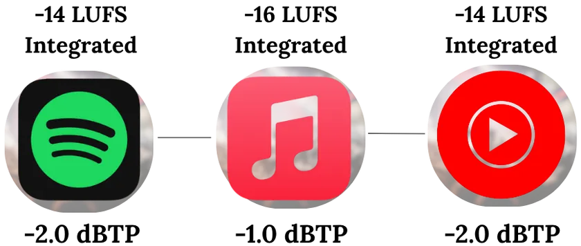 Loudness Standards of streaming platforms