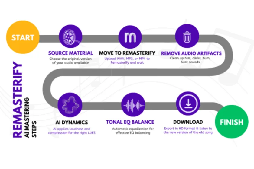 Remasterify AI Mastering Steps