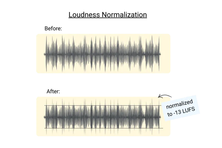 Loudness Normalisztion