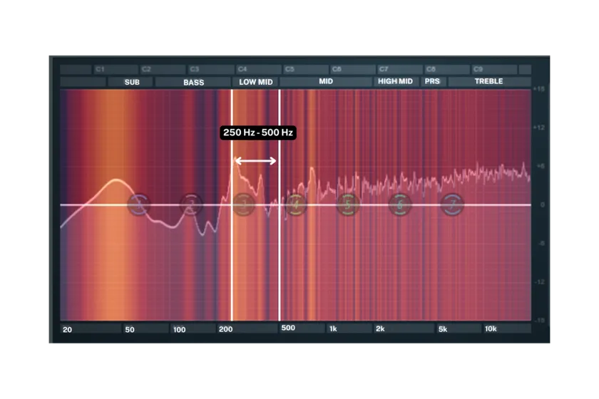 Audio frequencies at Low Mids (250 Hz – 500 Hz)