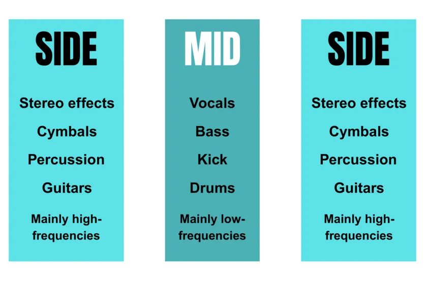 Mid Side Processing explained.