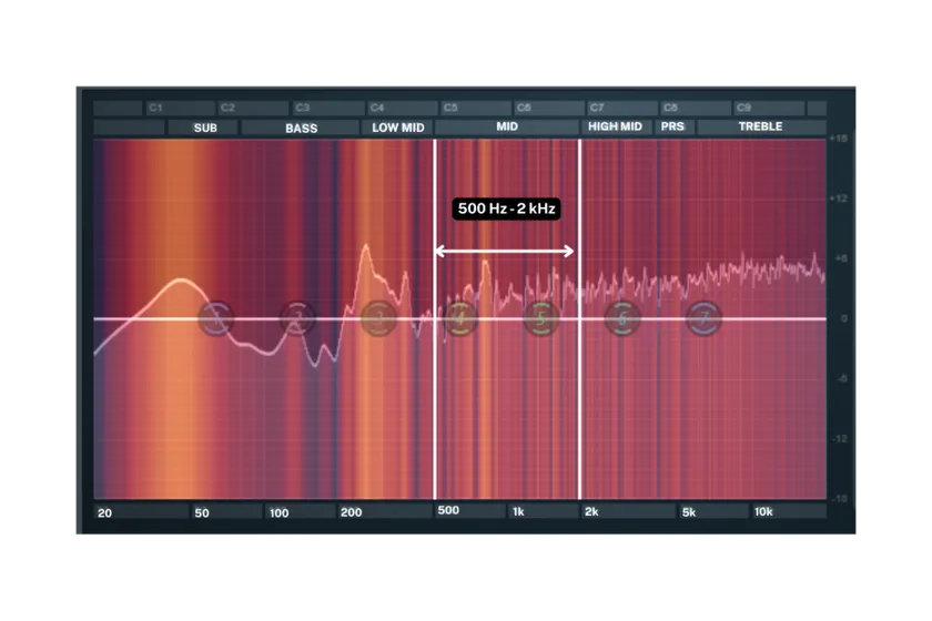Audio frequencies at Mid-range (500 Hz – 2 kHz)