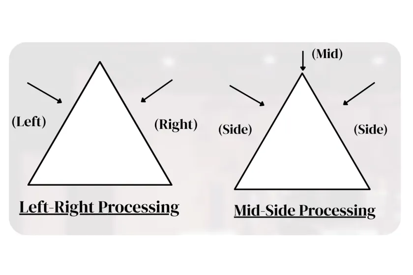 Illustration of Left-Right Processing and Mid-Side Processing