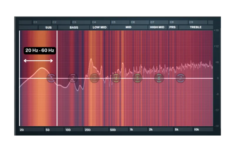 Music frequencies at Sub bass level (20 Hz – 60 Hz)