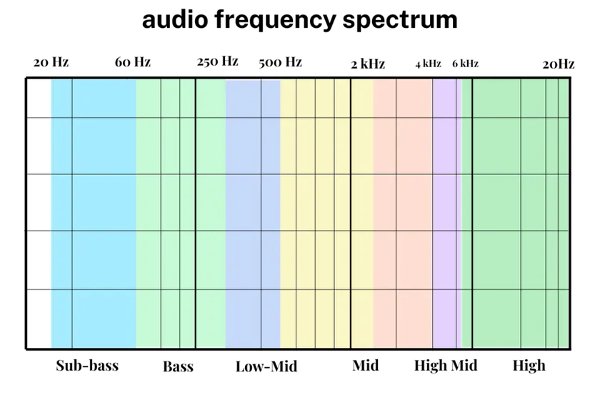 Audio Frequency spectrum