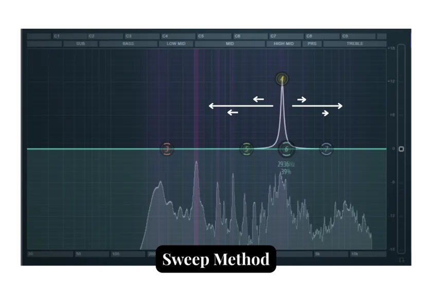 Using a notch filter to sweep and detect harsh frequencies.