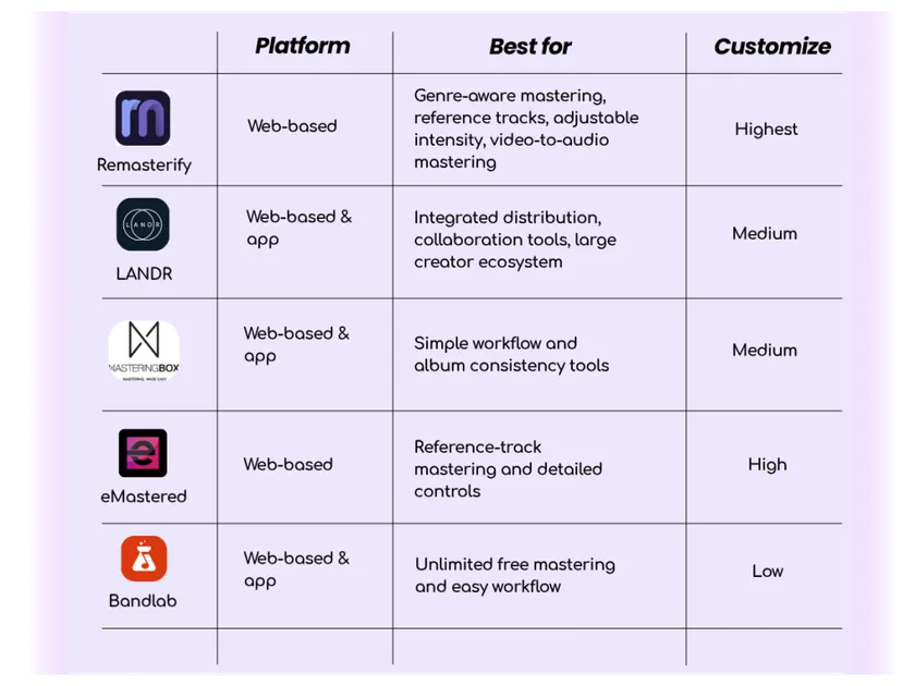 Table showcasing Top 5 AI Audio Mastering Tools for Mobile Users 
