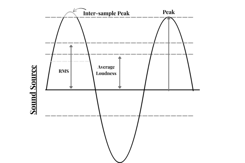 Illustration of RMS, Peak, Average Loudness and Inter-Sample Peak.