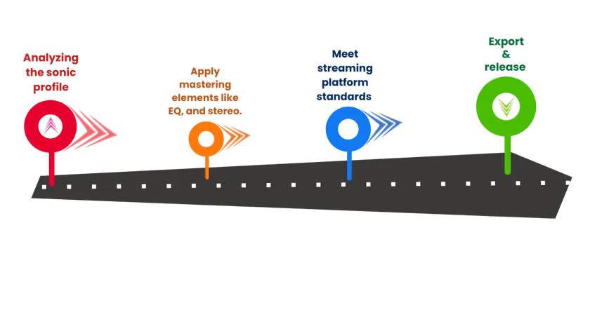 Steps on what AI Mastering does: Analysing the sonic profile, Apply mastering elements like EQ, and stereo, Meet streaming platform standards and export & release.