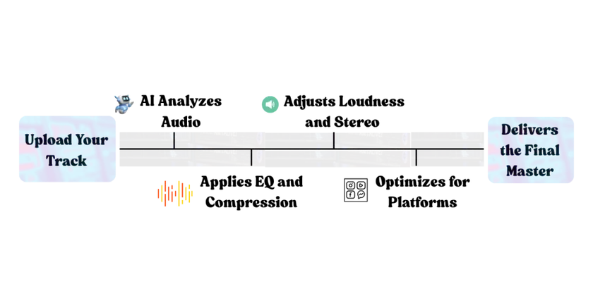 Simplicity of mastering using AI Mastering Tools like Remasterify