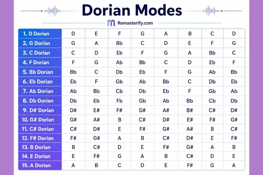 find Dorian modes with any key