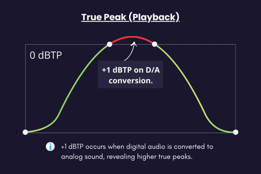 Illustration on True Peak