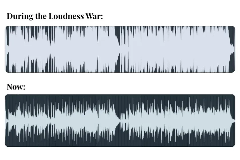 Highly compressed waveform during thee loudness war. Dynamic waveform post loudness war.