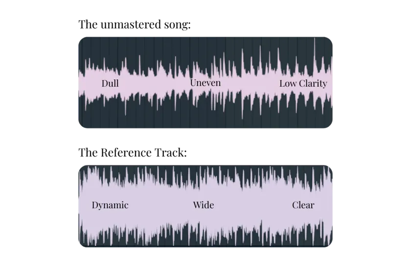 Illustration of two waveform: Un-mastered and the Reference tracks.