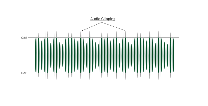 Visual representation of audio clipping