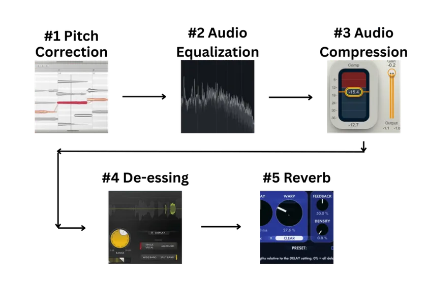 Step by step process of vocal chain.