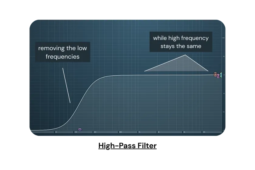 Visual representation of high-pass filter