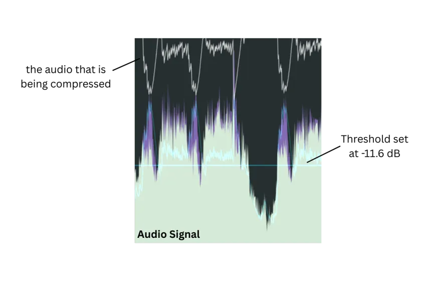 What is compression?