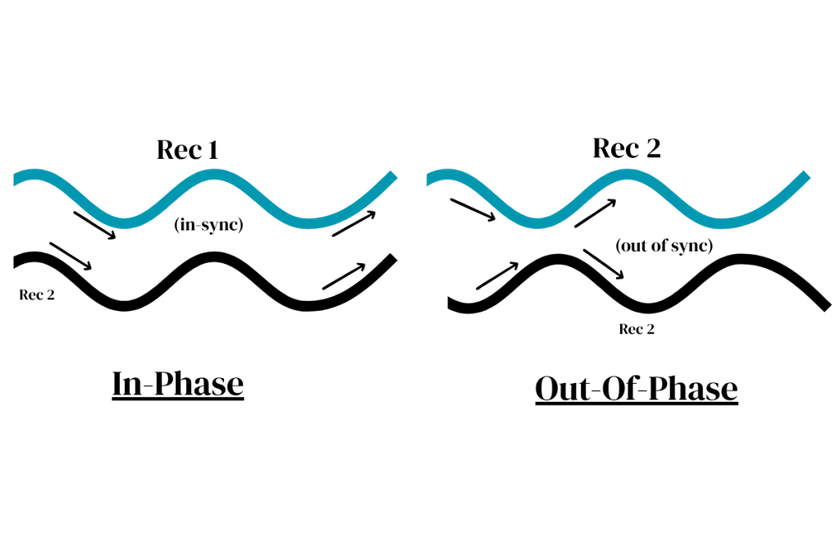 Definition of Phase Cancellation: In phase and Out of Phase