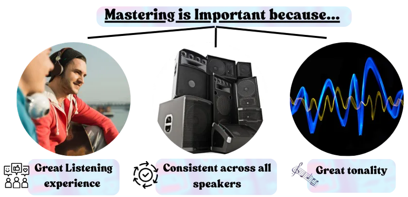 Visual chart showing why mastering is important: for great listening experience, consistent sound across all speakers, and improved tonality.