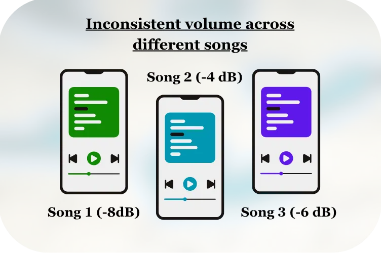 Your track is noticeably quieter than other songs
