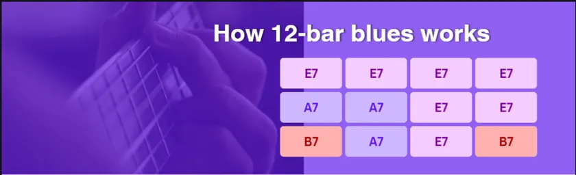 how 12-bar blues works 