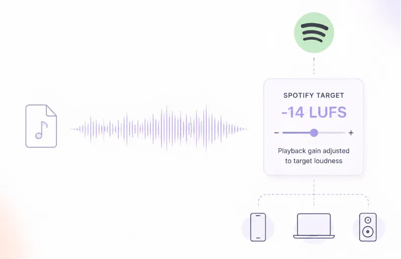 How Spotify's Normalization Actually Works 