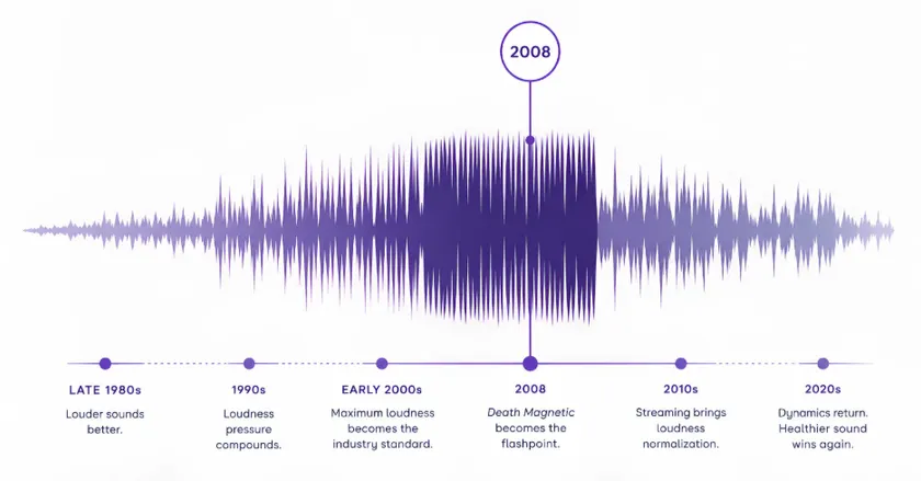 The Loudness War 