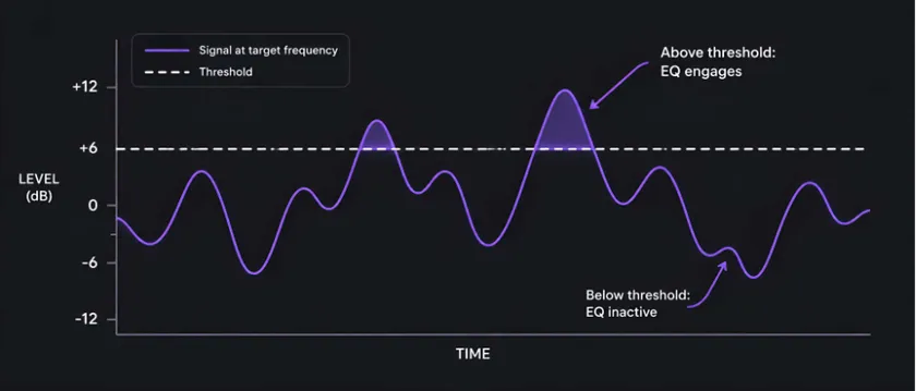 What Dynamic EQ Actually Is 