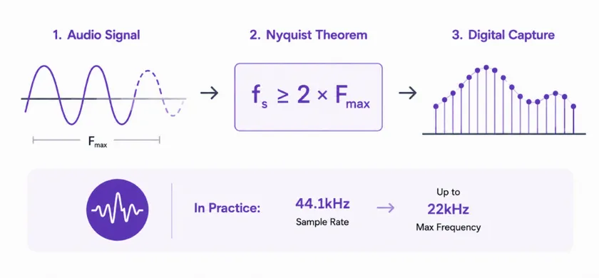 Nyquist theorem
