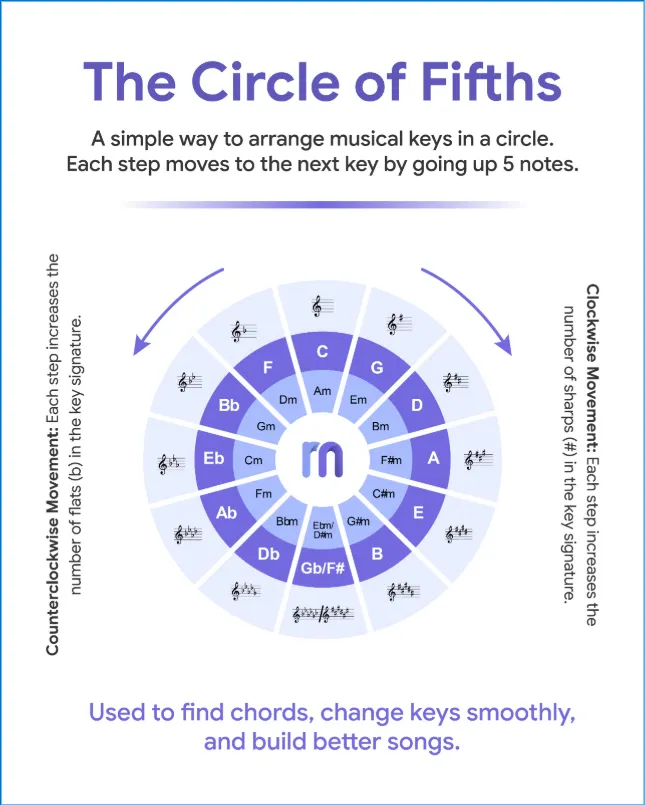 the circle of fifths