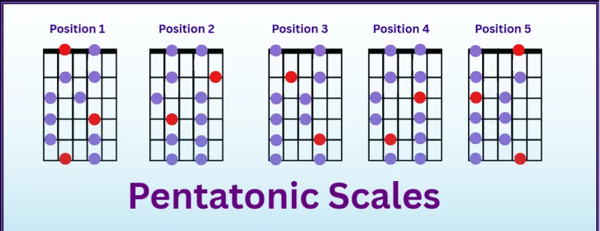 Pentatonic scales for guitar 