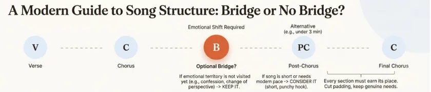 bridge or no bridge