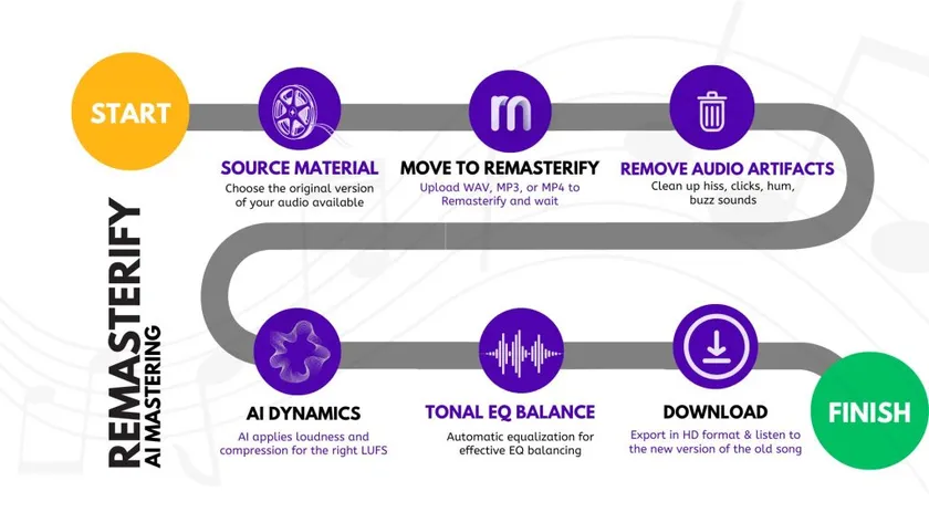 Remasterify logo and a brief audio remastering process shown below.