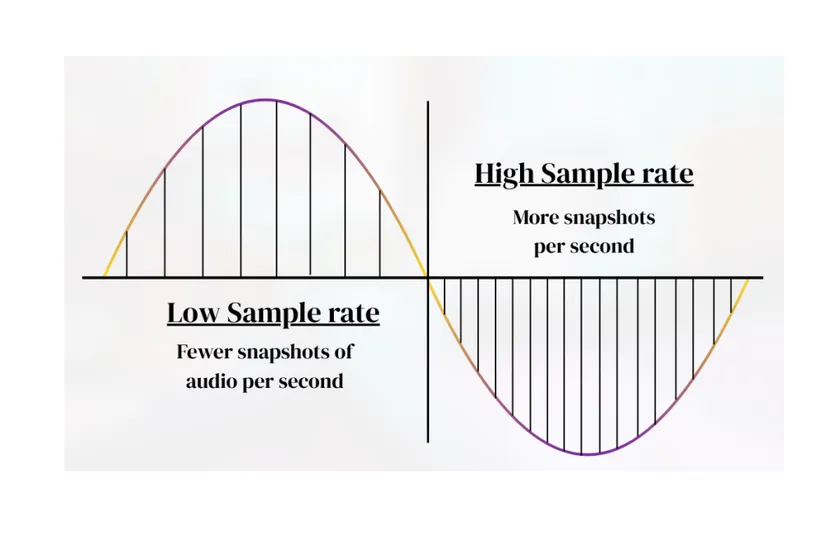 Sample rate diagram