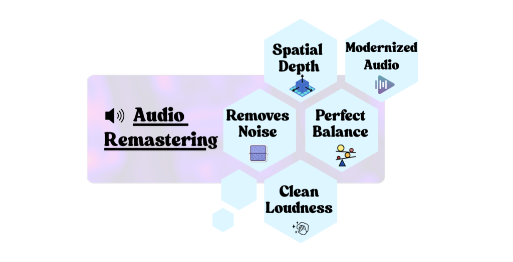 Visual summary of how audio remastering improves the listening experience by removing noise, enhancing spatial depth, loudness, balance, and clarity.