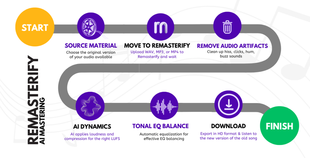 step by step AI mastering guide process 