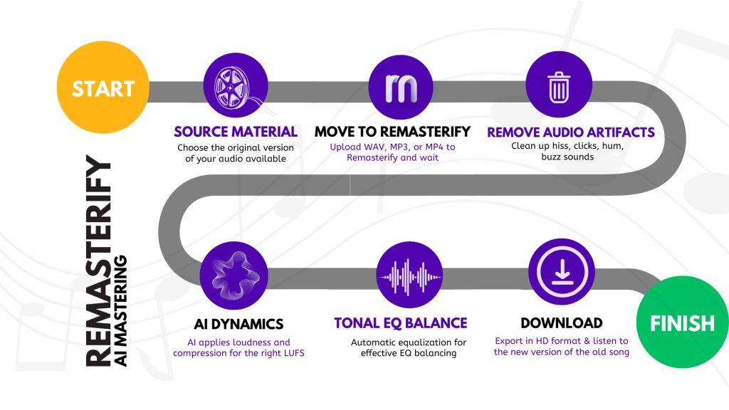 Remasterify logo and a brief audio remastering process shown below.