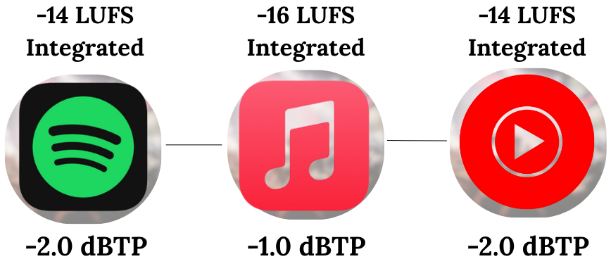 Loudness Standards of streaming platforms
