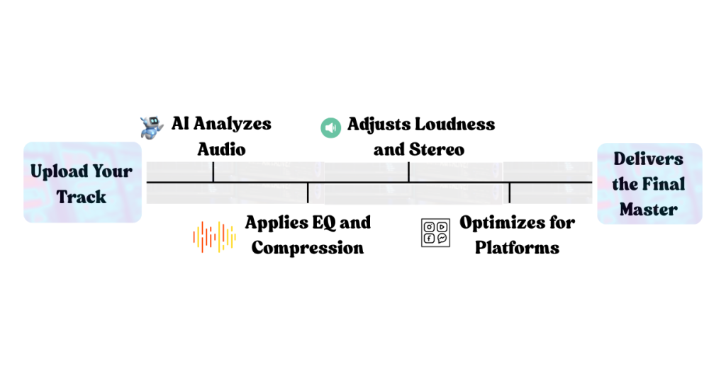 Simplicity of mastering using AI Mastering Tools like Remasterify