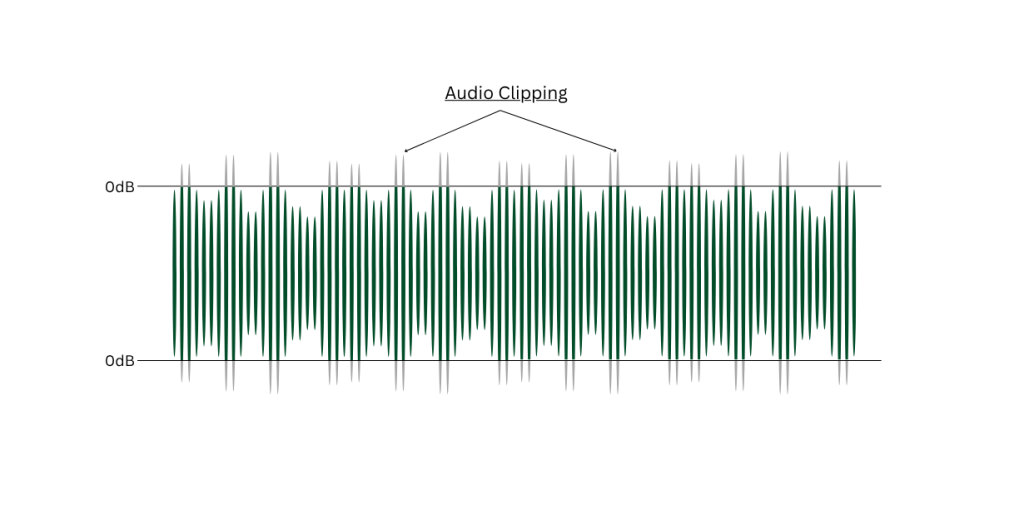 Visual representation of audio clipping