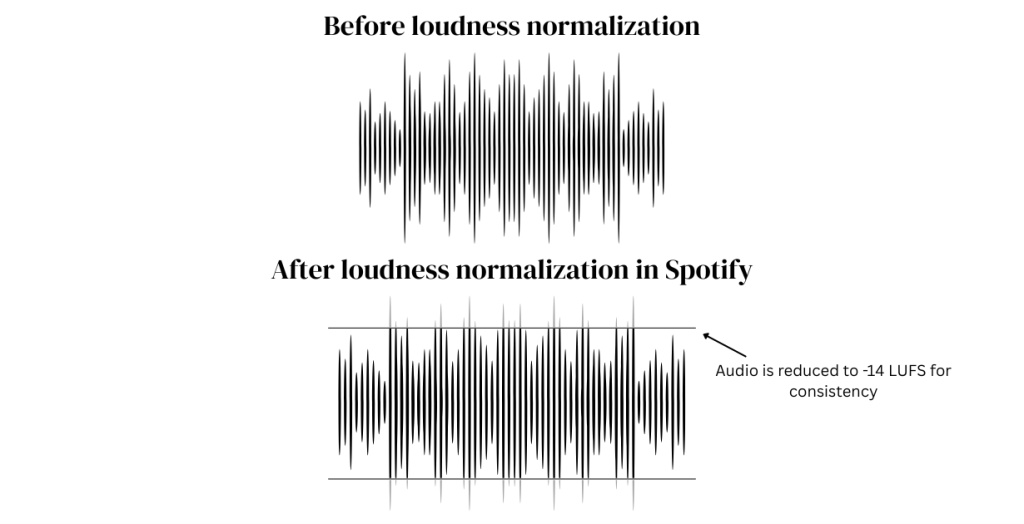 Sound waveform before and after audio optimization.