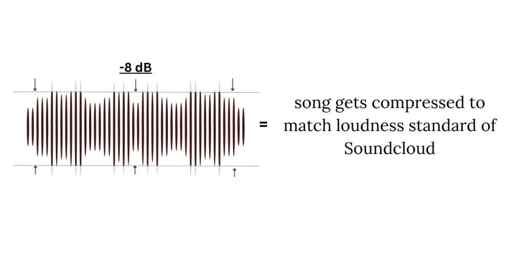 Loudness Normalization. Song mastered at -8dB gets compressed after posting in Soundcloud