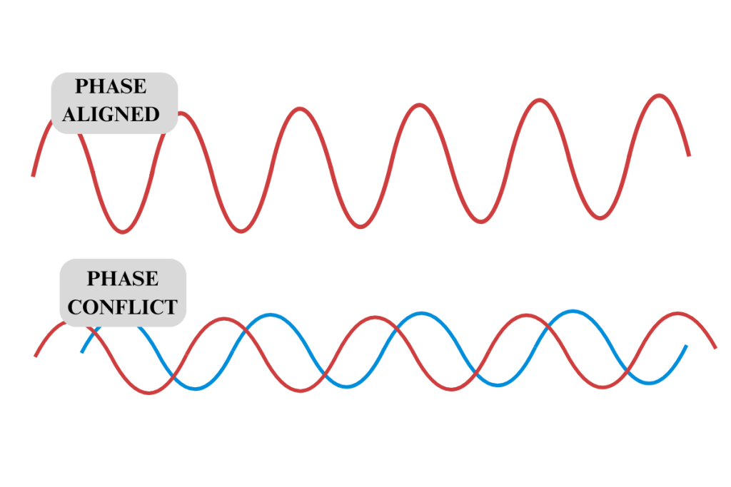 Two illustrations: One showing aligned phase and another showing phase conflict